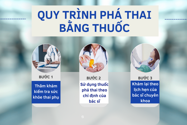 Quy trình phá thai bằng thuốc